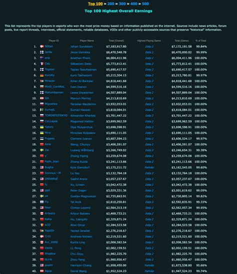 most earning dota 2 player|Player Money Ranking .